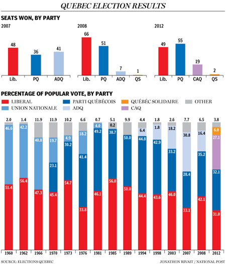 gráfico eleicoes quebeque