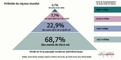 Pirâmide da riqueza