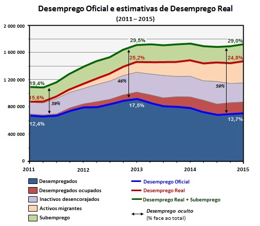 040815 Desempregoreal2015Portugal