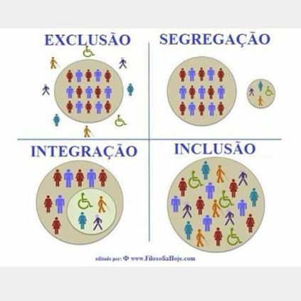 exclusão segregação integração inclusão