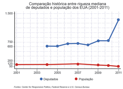 obama eleição gráfico