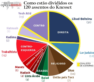 partidos-israel